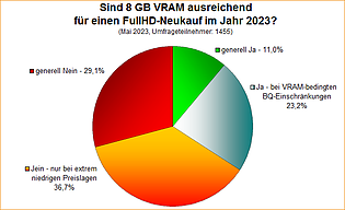 Umfrage-Auswertung: Sind 8 GB VRAM ausreichend für einen FullHD-Neukauf im Jahr 2023?